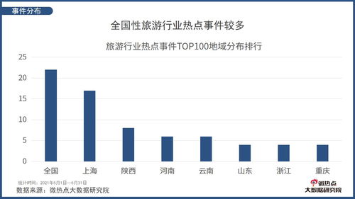 2021年5月中國旅游行業網絡關注度分析報告